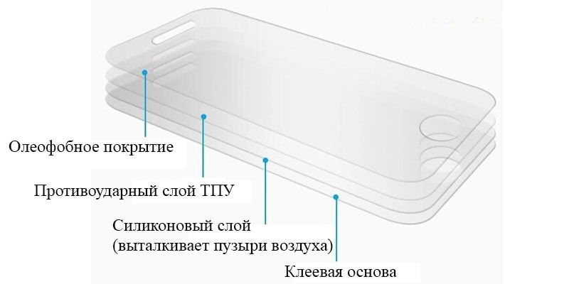 Олеофобное покрытие это. Противоударный слой. Силиконовая защитная пленка 360 градусов на телефон. Олеофобное покрытие маркировка. Для чего нужен олеофобный слой у защитного стекла.